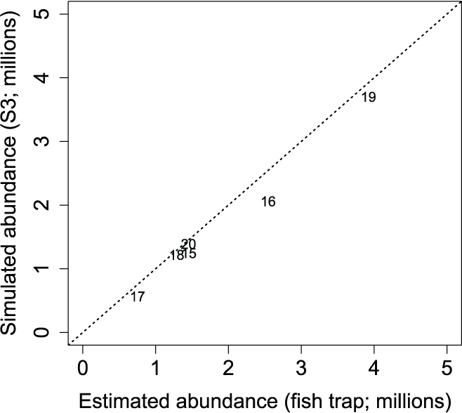 Estimated and simulated Stream Salmonid Simulator annual abundances of juvenile Chinook
                           salmon (Oncorhynchus tshawytscha) at the Watt Avenue fish trap, American River, California.