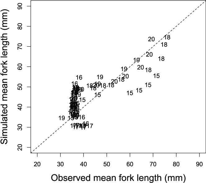 Mean weekly fork lengths of juvenile Chinook salmon (Oncorhynchus tshawytscha) at
                           the Watt Avenue fish trap, American River, California, plotted against the Stream
                           Salmonid Simulator simulated mean weekly fork lengths, 2015–20.