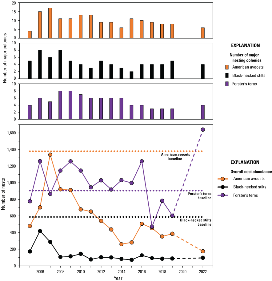 3. Waterbird nesting colonies and nest abundance from 2005 to 2022.