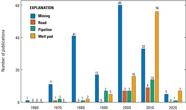 Annotated bibliography of scientific research relevant to oil and  