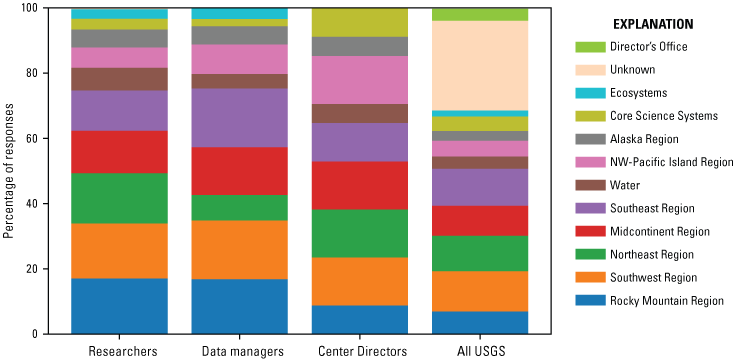 Figure 1.	Stacked bar chart showing the percentage of researchers, data managers,
                        and Center Directors who completed the survey from each Region compared to the proportion
                        of USGS personnel in each region.