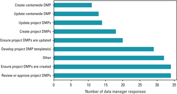 Figure 2.	Bar chart showing the roles data managers play in creating, updating, supervising,
                        and reviewing DMPs plotted against the number of data managers who indicated they
                        play each role.