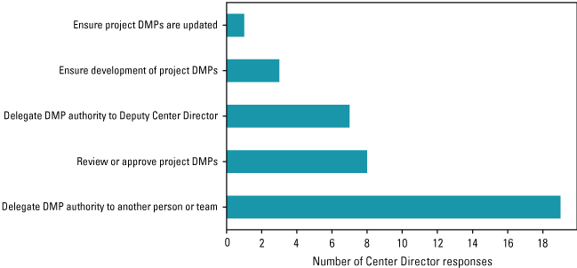 Figure 3.	 Bar chart showing the roles Center Directors play in creating, updating,
                        supervising, and reviewing DMPs plotted against the number of Center Directors who
                        indicated they play each role.