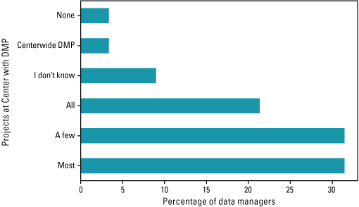 Figure 5.	Bar chart showing data managers’ responses to the survey question about
                        the prevalence of projects with a data management plan at their Centers plotted agains
                        the percentage of data managers with that response.
