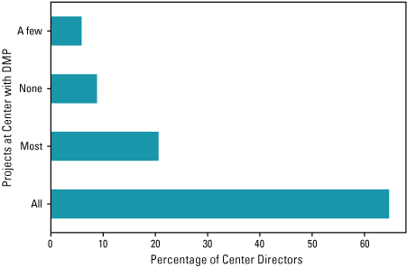 Figure 6.	Bar chart showing Center Directors’ responses to the survey question about
                        the prevalence of projects with a data management plan at their Centers plotted against
                        the percentage of Center Directors with that response.