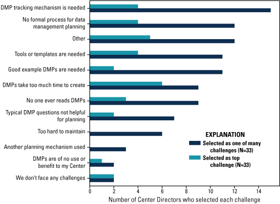 Figure 16.	Bar chart showing the challenges that Science Centers face ith respect
                           to creating and using data management plans as reported by Science Center Directors
                           plotted against the number of respondents selecting that challenge, with a bar for
                           all challenges and a bar for their top challenge.