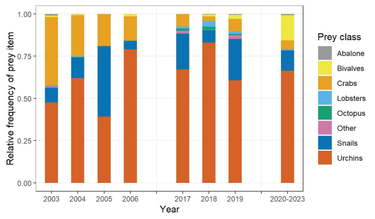 10.	Urchins compromised the majority of sea otter prey; crabs and snails (and bivalves
                        in 2020–2023) were next most frequent for most years.