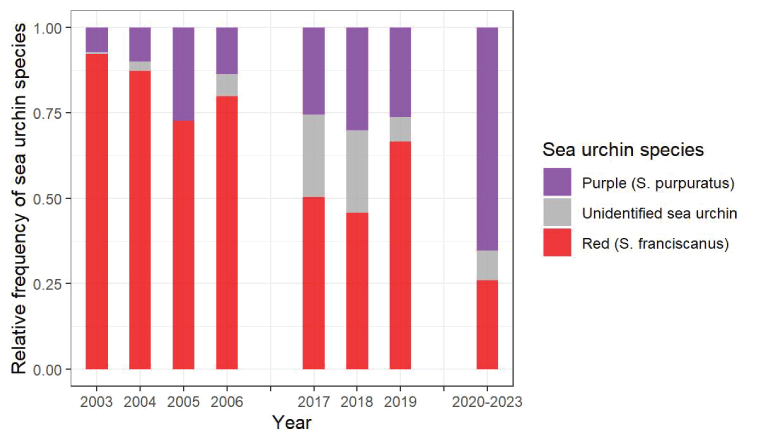 11.	Relative frequency of sea urchin species in sea otter diets show a trend from
                        mostly red urchins in 2003–2006 to mostly purple urchins in 2020–2023.
