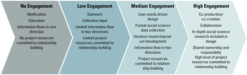 Flow chart comprised of four engagement levels from left to right—none, low, medium,
                     and high.