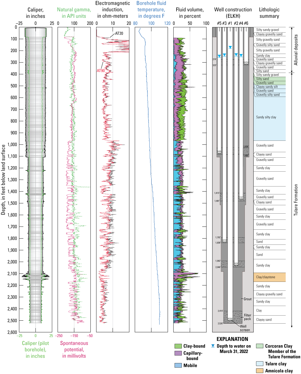 2.	The geophysical log data collected from the ELKH borehole, simplified well-construction
                     diagram, and summary lithology.