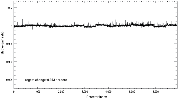 Displays OLI per-detector change in relative gains between quarter 1 and quarter 2,
                        2023, for the coastal/aerosol band.