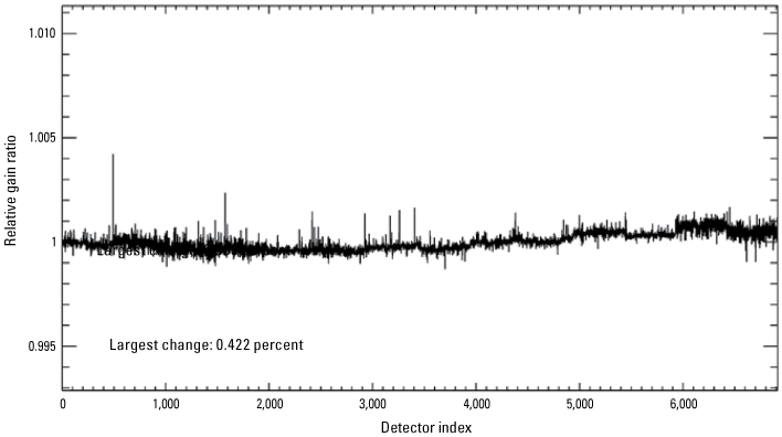 Displays OLI per-detector change in relative gains between quarter 1 and quarter 2,
                        2023, for the shortwave infrared 2 band.