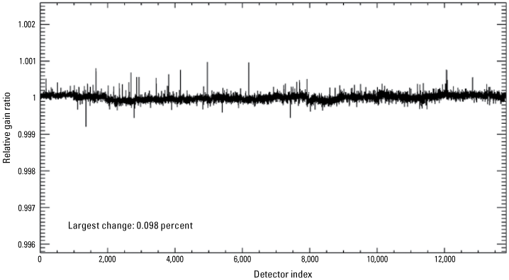 Displays OLI per-detector change in relative gains between quarter 1 and quarter 2,
                        2023, for the panchromatic band.