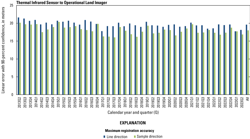 Displays TIRS-to-OLI lifetime band registration accuracy offsets by quarter.