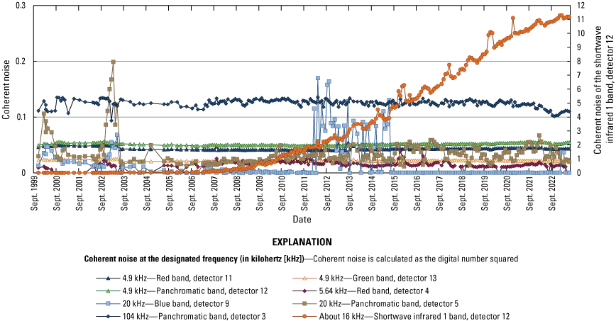 Displays the Landsat 7 lifetime coherent noise results for specific band and detector
                        combinations at designated frequencies.