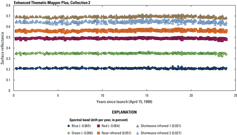 Displays Collection 2 Level-2 lifetime surface reflectance trends for Landsat 7 spectral
                        bands over Libya 4.