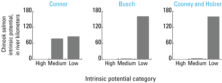 Summary using bar graphs showing the amount of high, medium, and low intrinsic potential
                           habitat for Chinook salmon based on three different intrinsic potential models. The
                           summaries range between zero and over 150 kilometers in non-targeted tributaries.