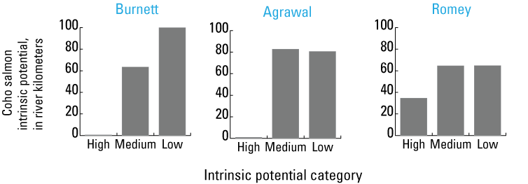 Summary using bar graphs showing the amount of high, medium, and low intrinsic potential
                           habitat for coho salmon based on three different intrinsic potential models. The summaries
                           range between zero and about 100 kilometers in non-targeted tributaries.