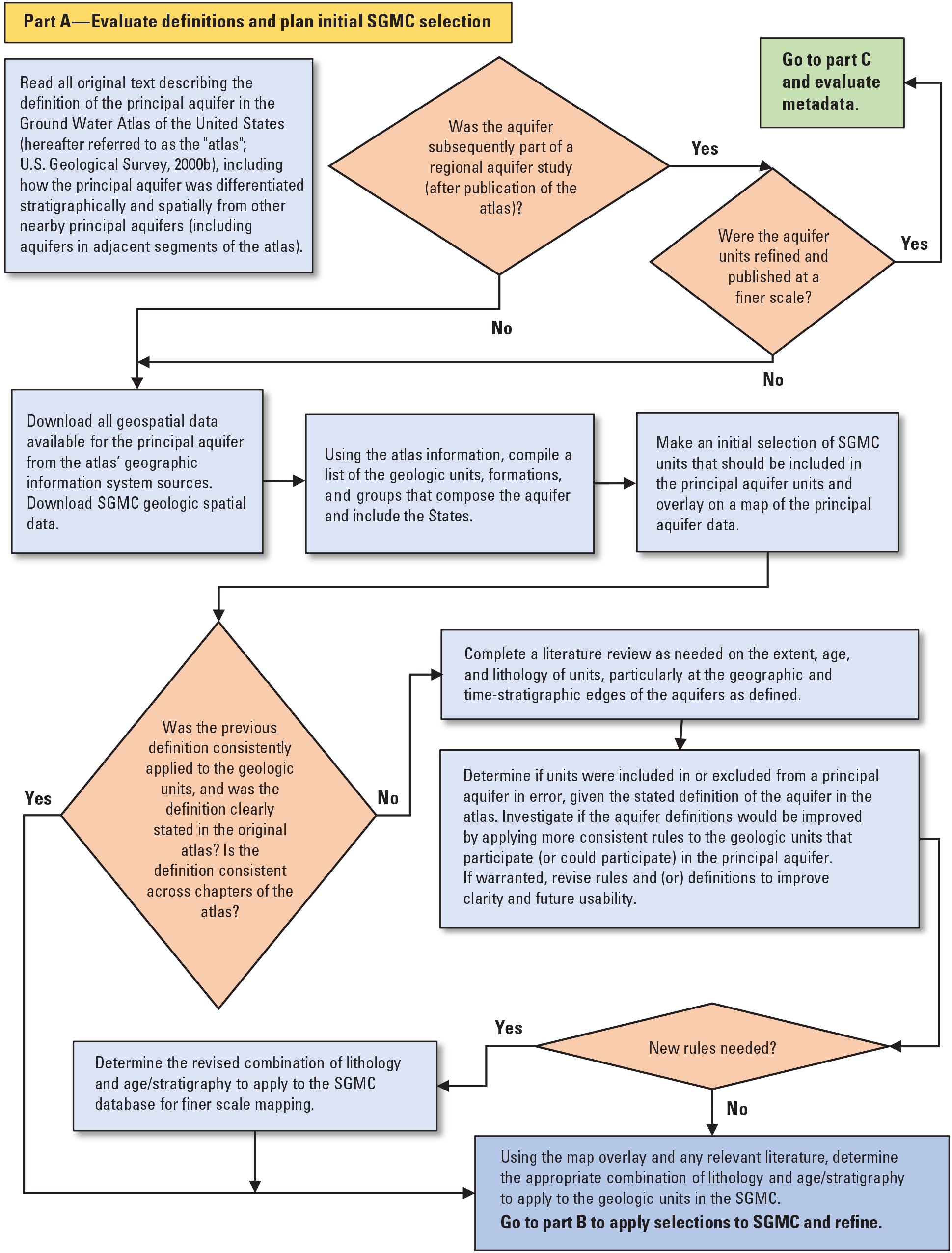 The steps and decision points used in the study.