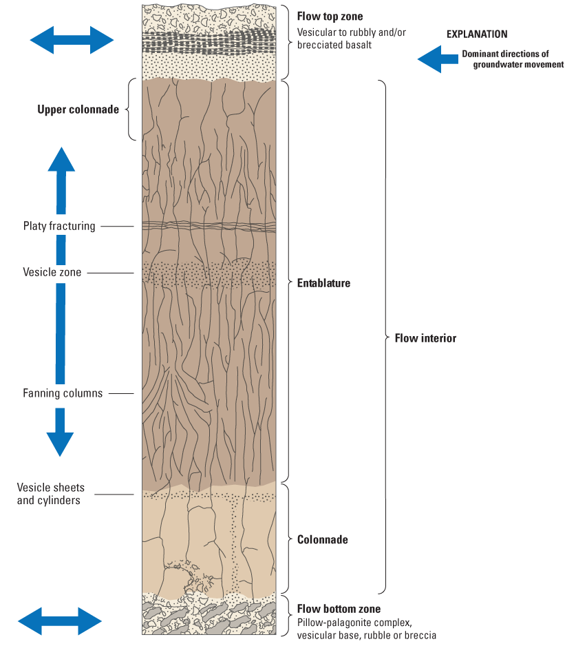 The basalt flow features include a flow top consisting of vesicular to rubbly and
                     brecciated basalt, a flow bottom consisting of pillow-palagonite complex, vesicular
                     base, and rubble or breccia, and a flow interior between the flow top and bottom,
                     characterized by upper and lower colonades with platy fracturing, a vesicle zone,
                     and fanning columns between.
