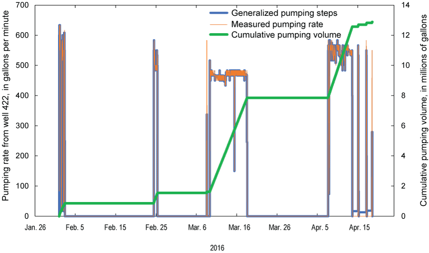 Cumulative pumping increased from early February to mid-April 2016, with the largest
                        increases during March and April constant-rate tests.