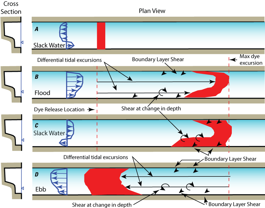 16.	Diagram documenting shear-flow dispersion starting from top to bottom.