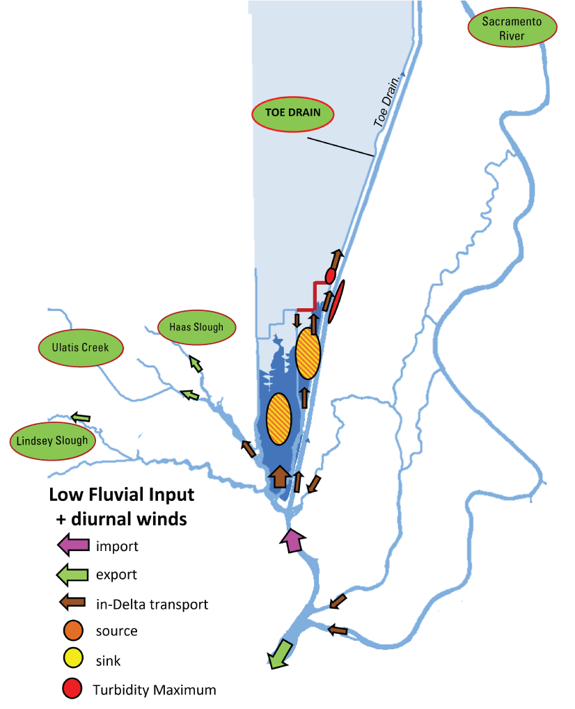 28.	Sediment transport through the Cache Slough Complex during low inflow conditions.