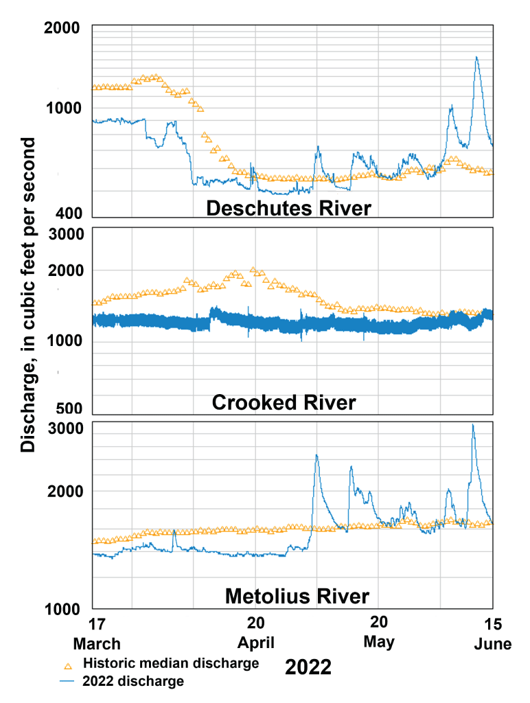 Discharges of Deschutes, Crooked, and Metolius rivers from U.S. Geological Survey
                        hydrological sites near Lake Billy Chinook, Oregon, March 17–June 15, 2022.