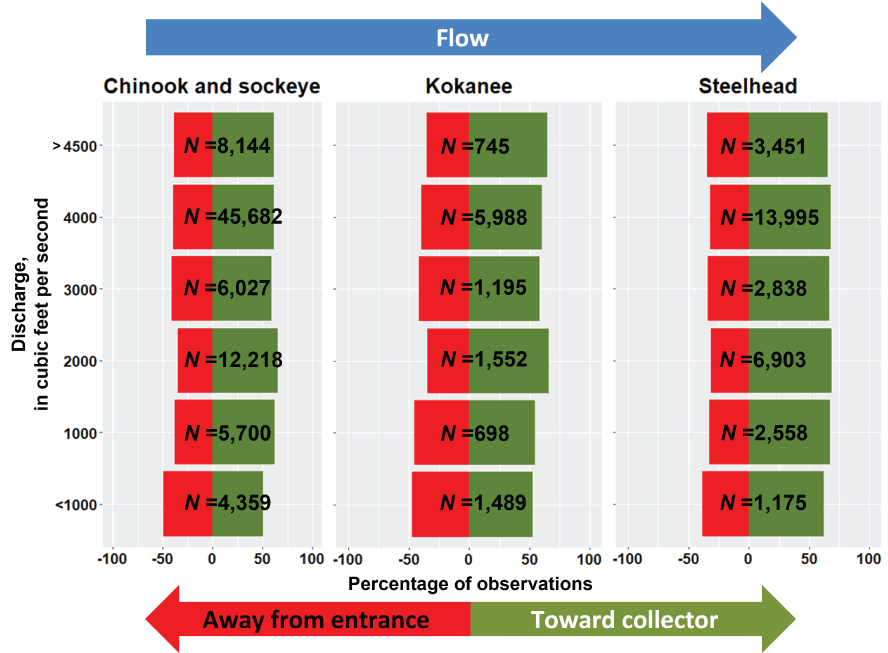 Bar graphs showing directional travel for smolt-size fish observed at the collector
                        entrances under different discharge levels using the adaptive resolution imaging sonars
                        at the selective water withdrawal collector at Lake Billy Chinook, Oregon, 2022.