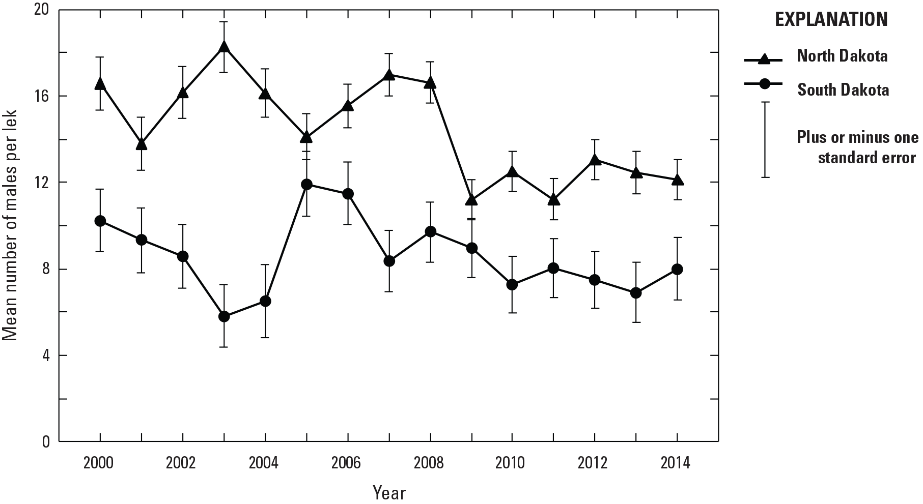 Mean number of sharp-tailed grouse males per lek is higher is North Dakota than South
                        Dakota