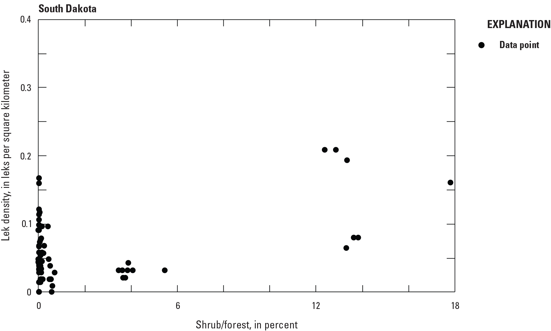Lek density is varied with percentage of shrub/forest