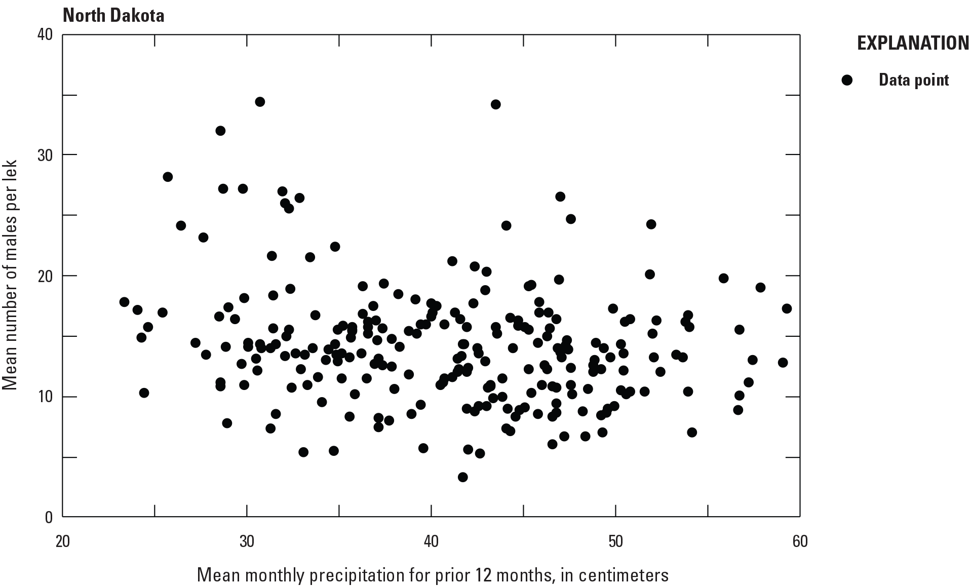 Mean number of male grouse per lek varies with increasing mean monthly precipitation