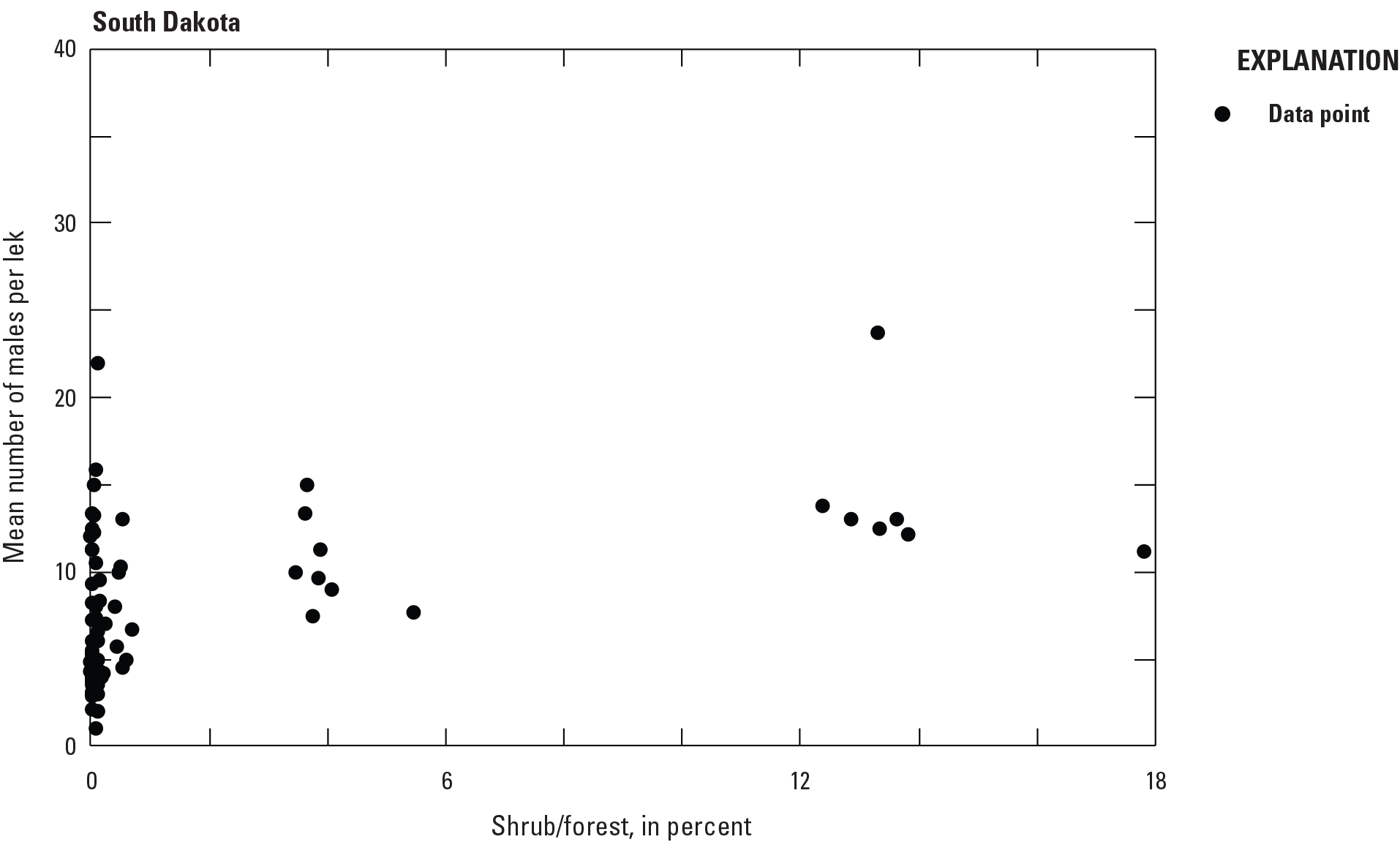 Mean number male grouse per lek varies by percentage of shrub/forest