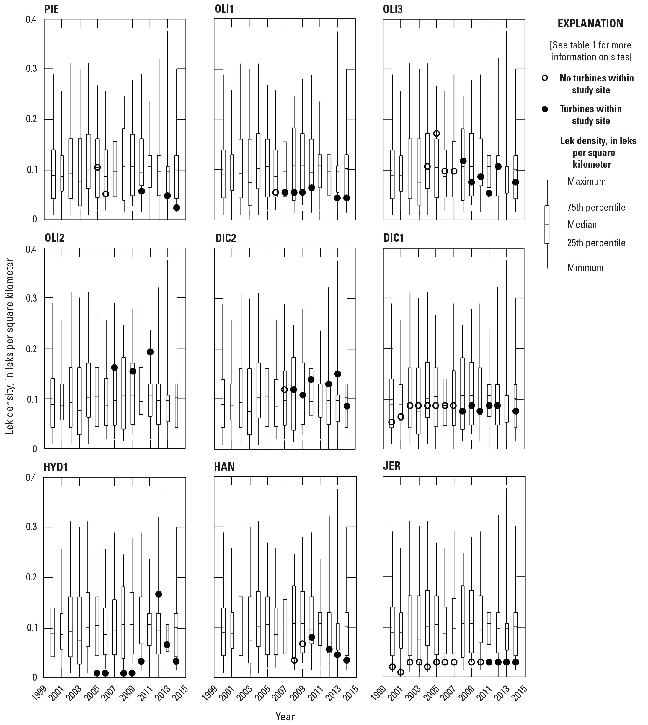 Grouse lek density for each of the nine study sites with wind turbines, North Dakota
                        and South Dakota, 2000–14