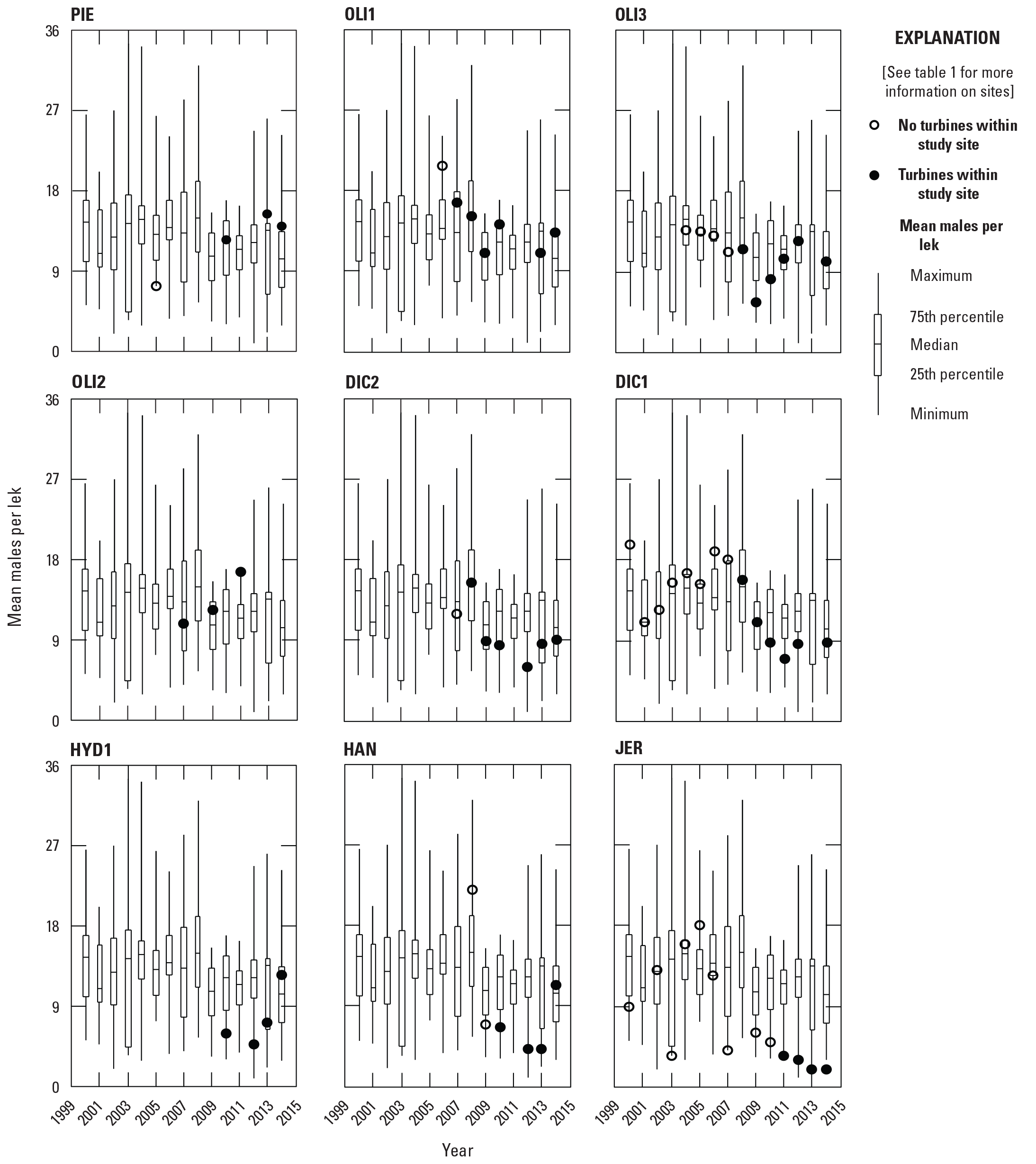 Mean number male grouse per lek for nine study sites with wind turbines, North Dakota
                        and South Dakota, 2000–14
