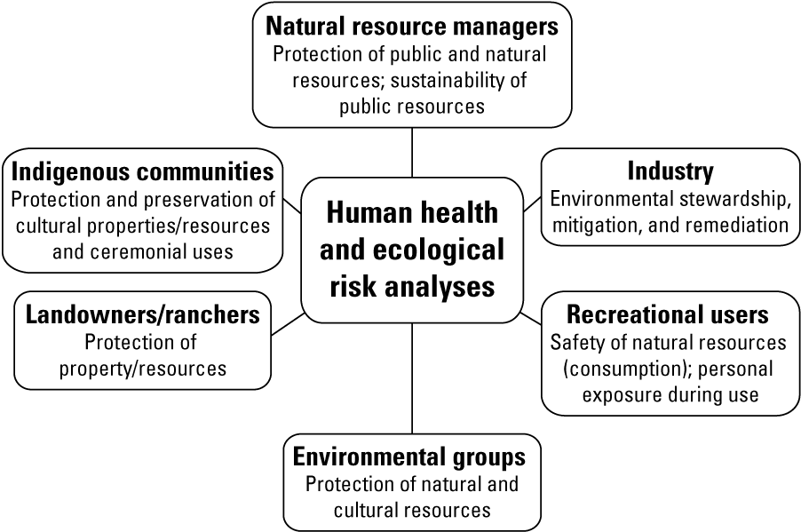 Box Graphic. Groups that have interest in human and ecological risk analyses