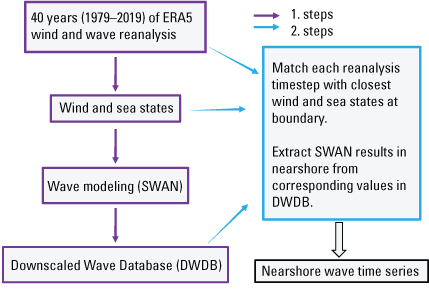 2.	A flowchart showing the steps involved in the creation of the downscaled wave database,
                     which is used to determine the nearshore wave time series.