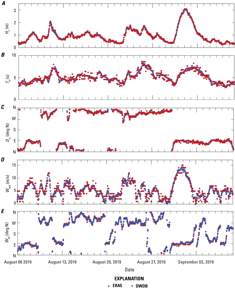 4.	Graphs showing good agreement between an ERA5 hindcast time series and the reconstructed
                        wave and wind time series.