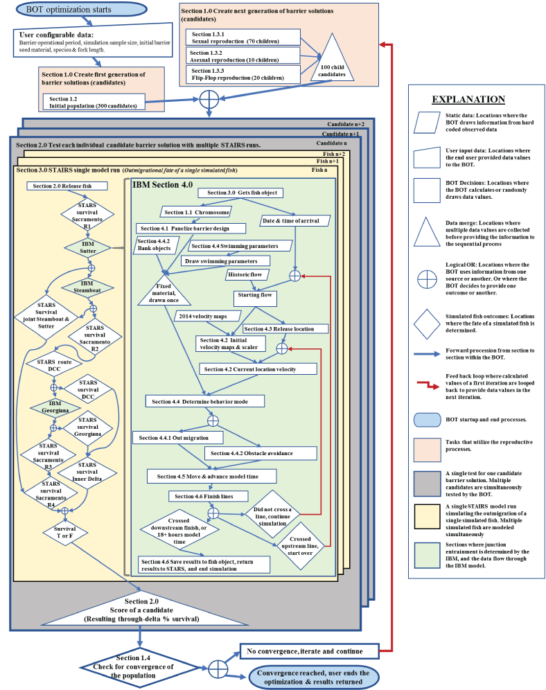 The barrier optimization tool processes chart shows processes as described in sections
                     1.0–4.0 of this report. The flow chart starts with the three steps in creating a generation
                     of barrier solutions. It then shows how candidate solutions are tested within multiple
                     salmon, travel time and individual routing simulation. A flow chart showing how fish
                     routing is simulated past Steamboat and Sutter sloughs and the delta cross channel
                     is displayed. Routing decision points within the salmon travel time and routing simulation
                     are highlighted and indicate the location where the individual based model was inserted
                     into the model. Details about how the model works, as described in “3.0 Integration
                     of Models” and “4.0 The Individual Based Model” of this report, are shown as a flow
                     chart.