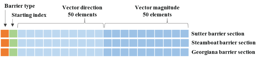 Genetic algorithm’s chromosome design that contains information of a candidate barrier
                        solution used to create a single barrier design at each of the three junctions. The
                        diagram shows three example vectors, one for each junction, Sutter, Steamboat and
                        Georgiana sloughs. Each example data vector is composed of a one-dimensional numeric
                        array that defines the type of barrier, the starting location of the barrier, and
                        2 sets of 50 sequential vectors that indicate the vector direction and magnitude.