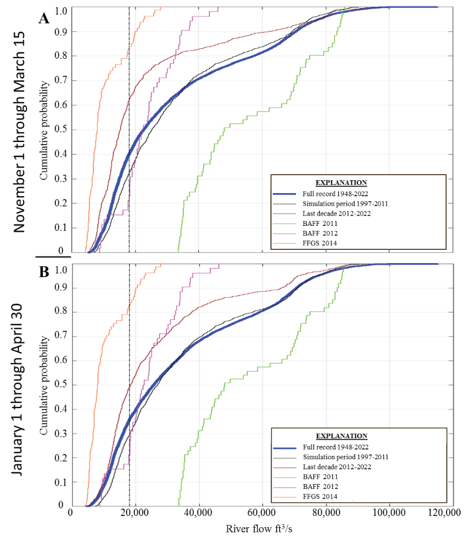 Cumulative distributive function for Sacramento River flows at Freeport, California
                        over early and late operational periods considered in the barrier optimization tool.
                        These plots show the cumulative probability that a given flow value or less was experienced
                        within each block of time.