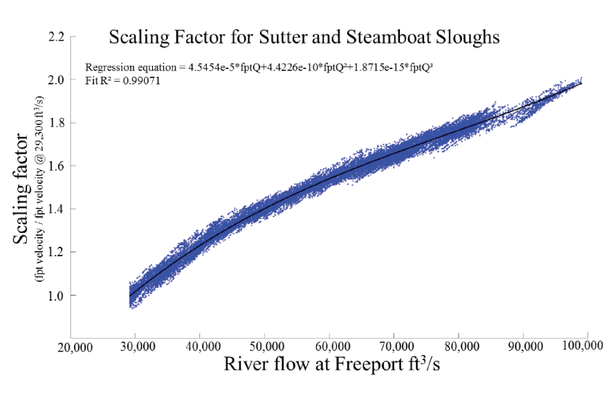 Water velocity scaling factor for Sutter and Steamboat sloughs is applied when river
                        flow values at Freeport, California exceed 29,300 cubic feet per second. Flow values
                        were collected between 2011–19.