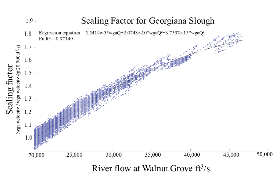 Water velocity scaling factor for Georgiana Slough is applied when river flow values
                        at Walnut Grove, California. Flow values were collected between 1996–2011.