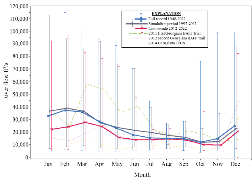 Mean monthly river flows for BOT relevant periods of time. For periods of time larger
                     than a single year, error bars show the range of the minimum and maximum experienced
                     flows within that period. Mean monthly flows are given for the periods of time in
                     which the 2011, 2012, and 2014 barrier trials were conducted.