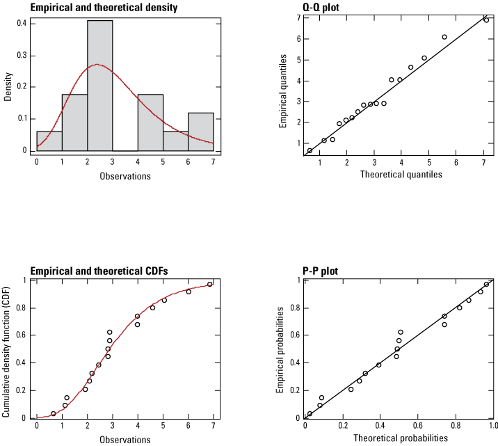 Empirical and theoretical density and cumulative density functions as well as Q-Q
               and P-P plots indicate good fit of the data to a Gumbel distribution.