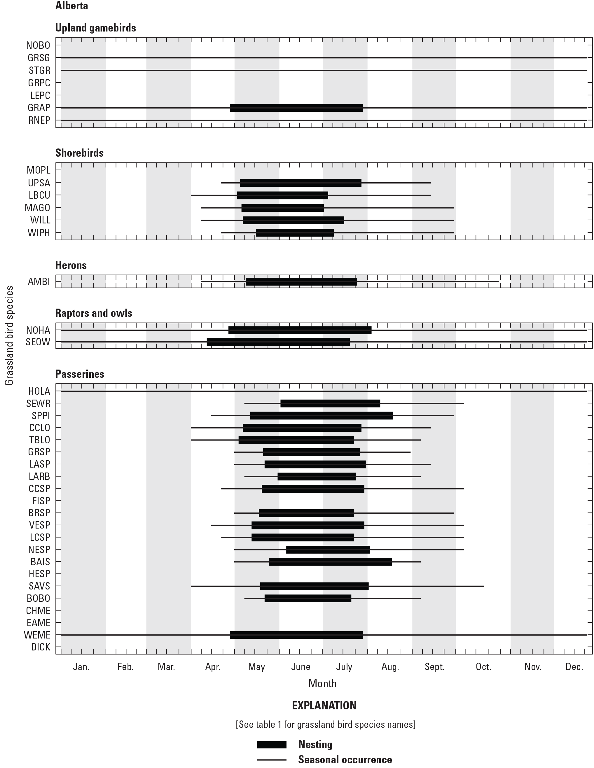 Figure showing seasonal occurrence and nesting phenology for 38 grassland bird species
               in Alberta, Canada.