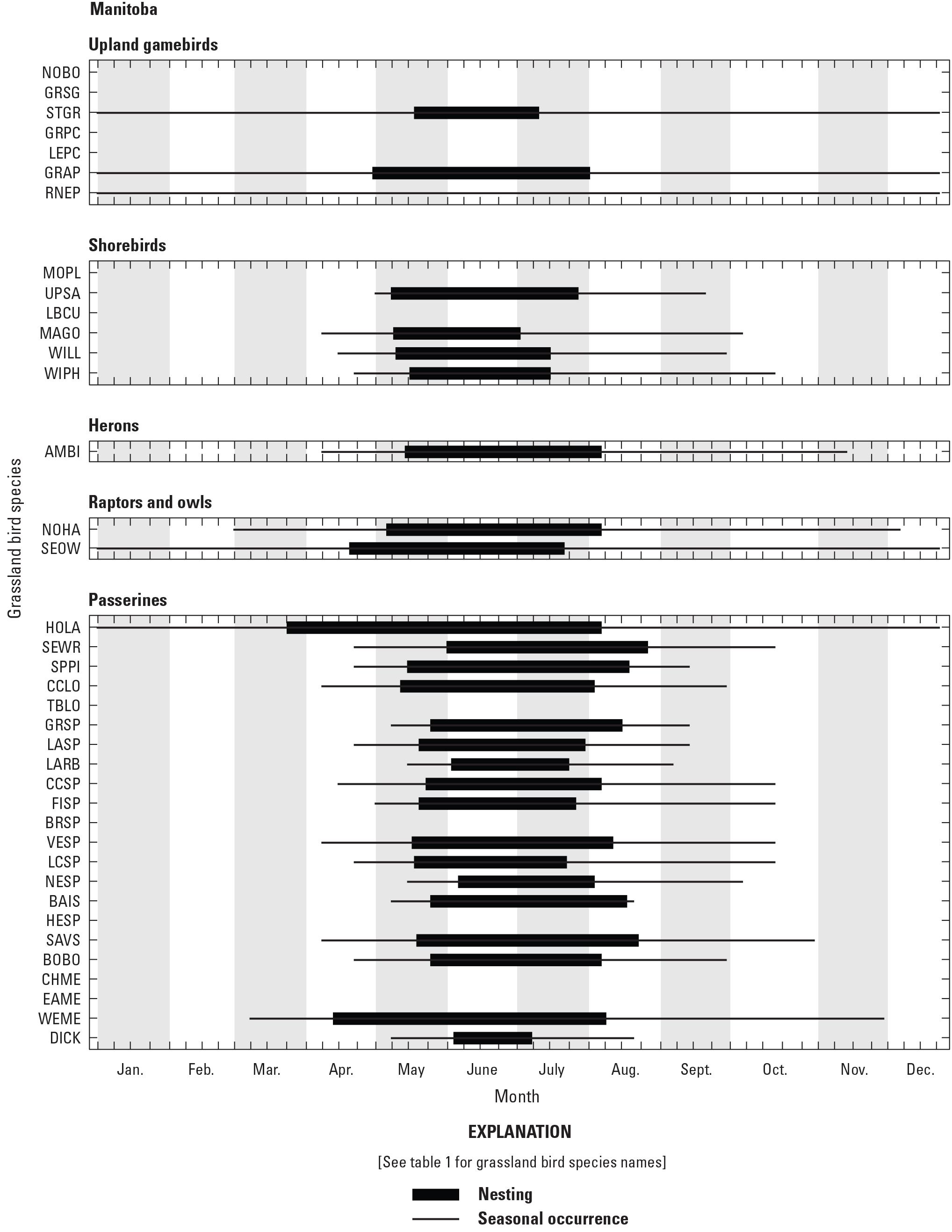 Figure showing seasonal occurrence and nesting phenology for 38 grassland bird species
               in Manitoba, Canada.