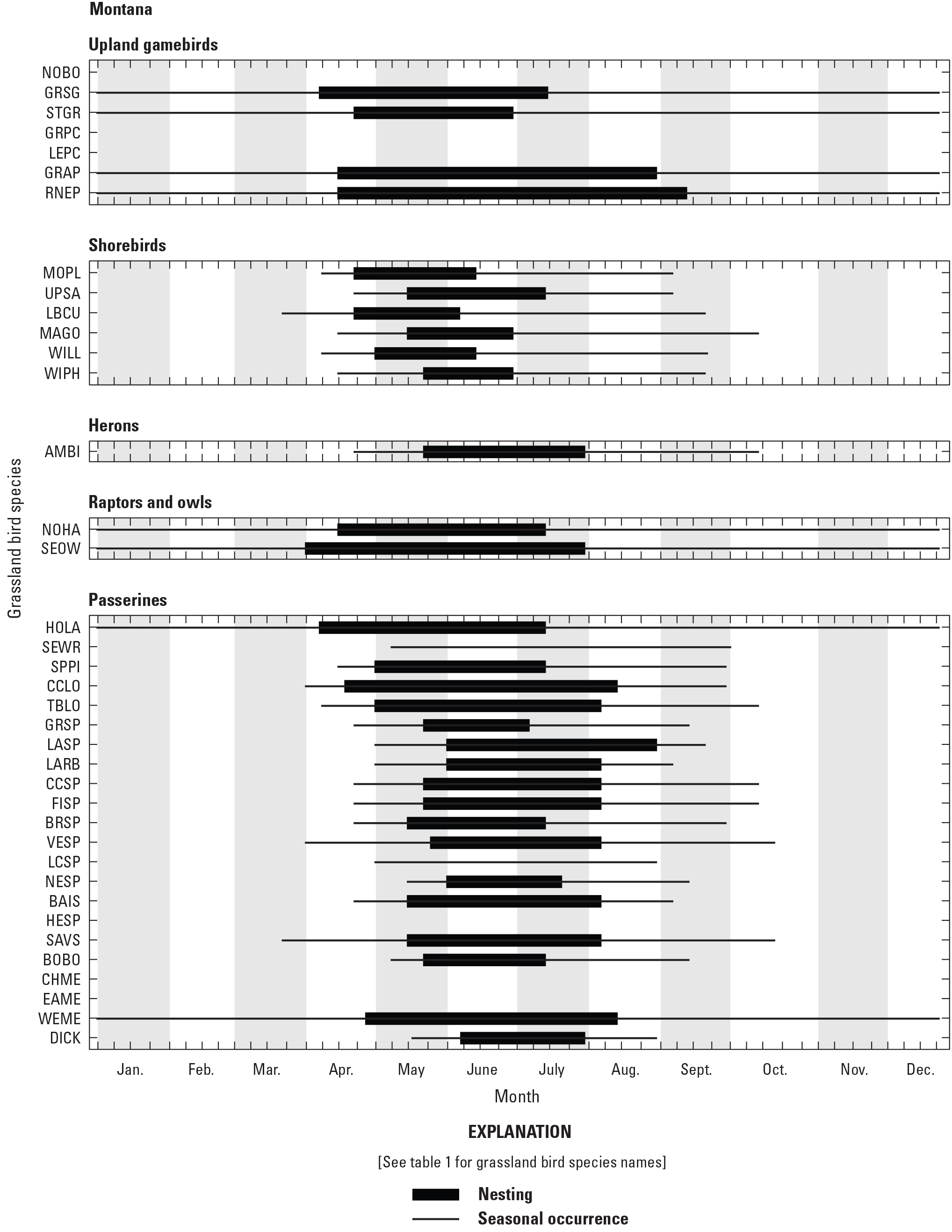 Figure showing seasonal occurrence and nesting phenology for 38 grassland bird species
               in Montana, United States.