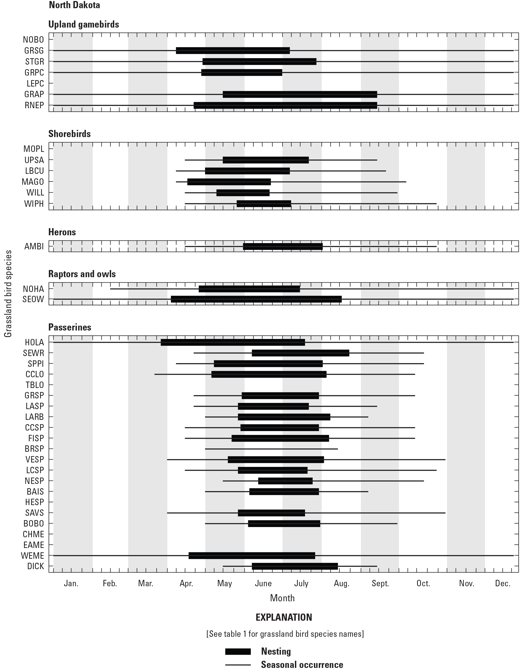 Figure showing seasonal occurrence and nesting phenology for 38 grassland bird species
               in North Dakota, United States.
