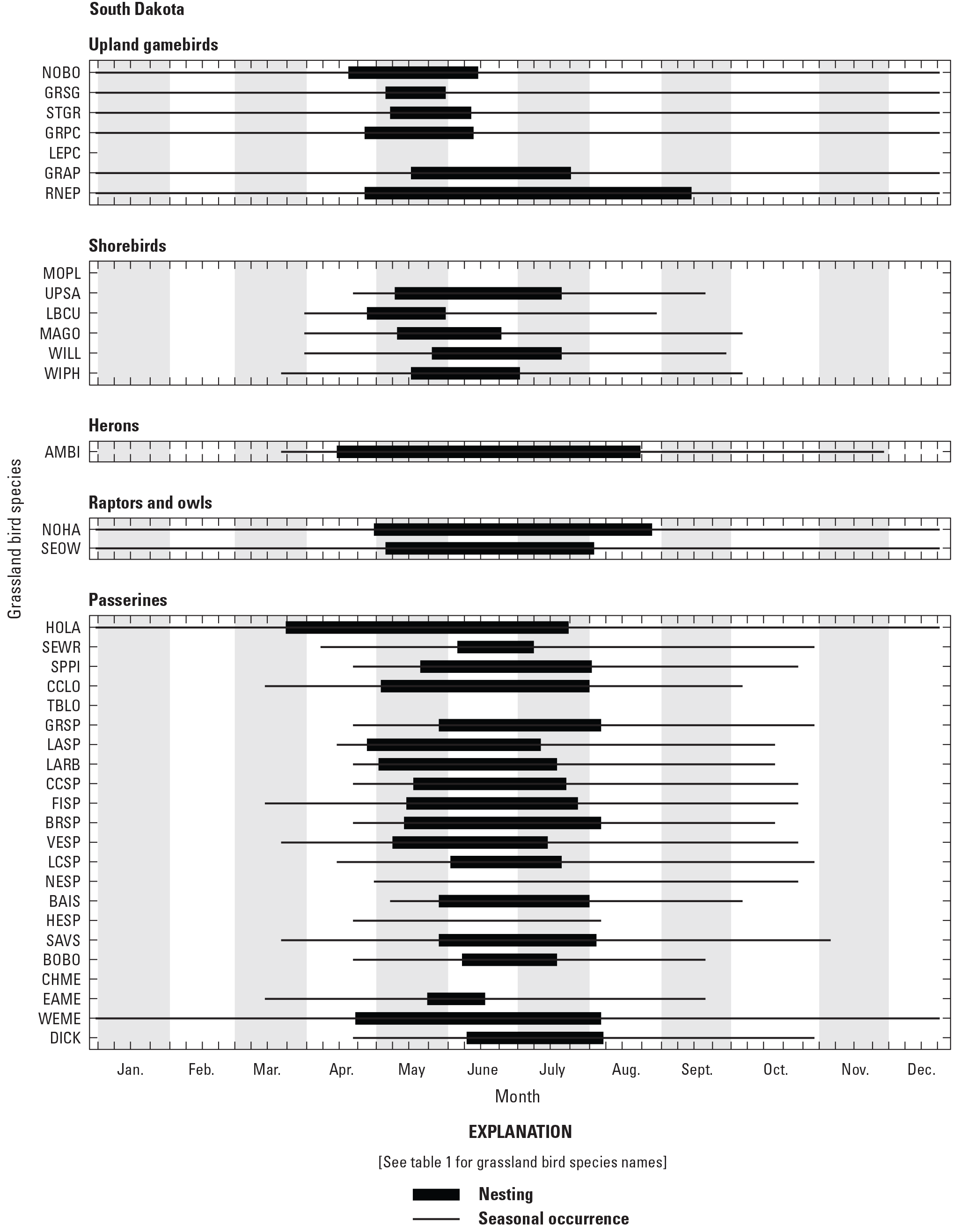 Figure showing seasonal occurrence and nesting phenology for 38 grassland bird species
               in South Dakota, United States.